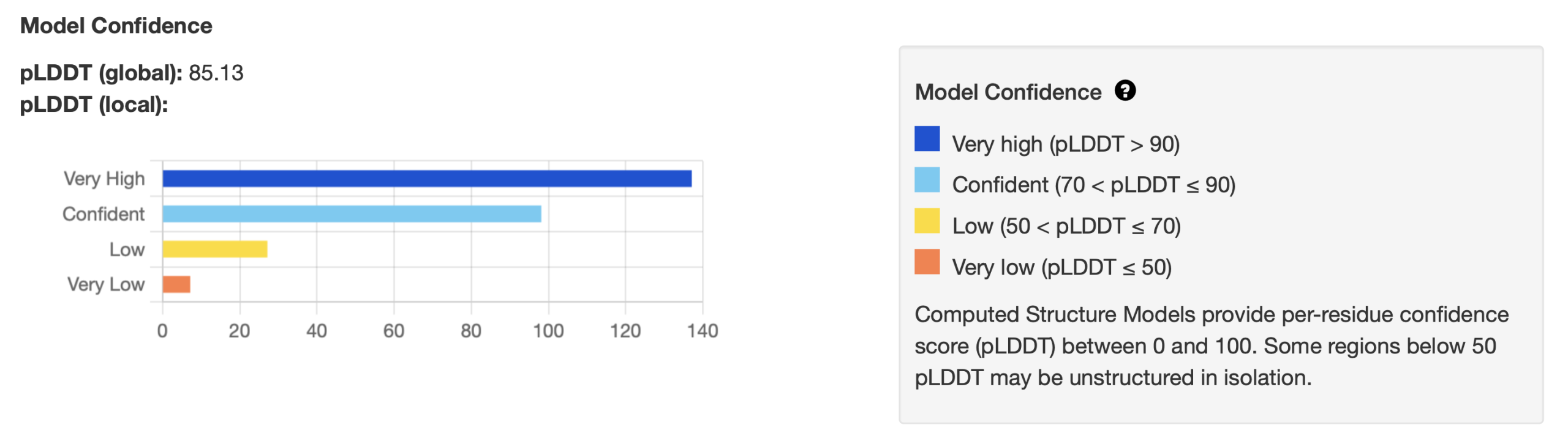 Bar chart example depicting computed Structure Models providing per-residue confidence score (pLDDT) between 0 and 100.