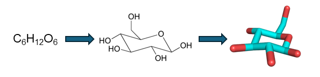 Three chemical representations of glucose separated by arrows. The left depiction is the chemical formula, the middle is glucose represented in the chair configuration, and the right represents the 3D rendering of glucose with oxygen represented in red and carbon represented in turquoise.