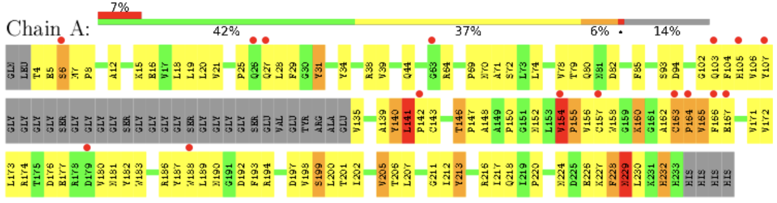 Chart displaying the number of individuals in each group, highlighting residue quality in a structural model with color coding.