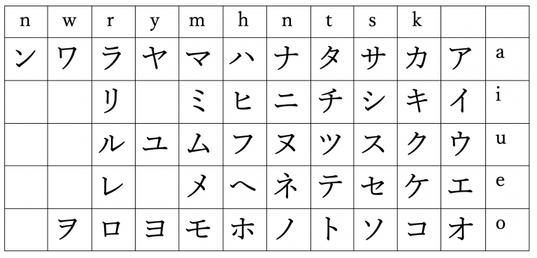 Writing/ Reading: Katakana – Japanese I +II Workbook