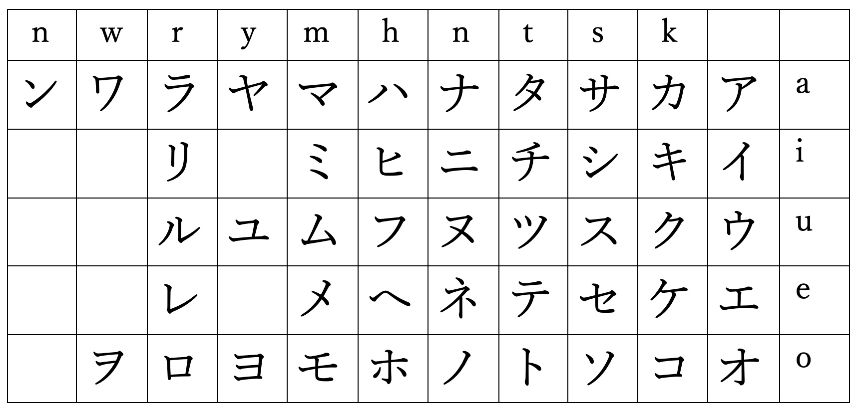 Writing/ Reading: Katakana – Japanese I Workbook